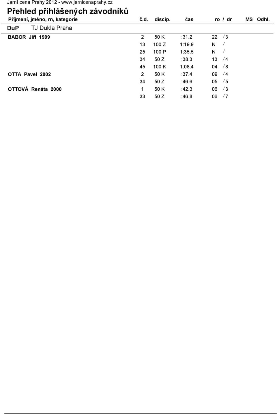 2 22 / 3 13 100 Z 1:19.9 N / 25 100 P 1:35.5 N / 34 50 Z :38.3 13 / 4 45 100 K 1:08.