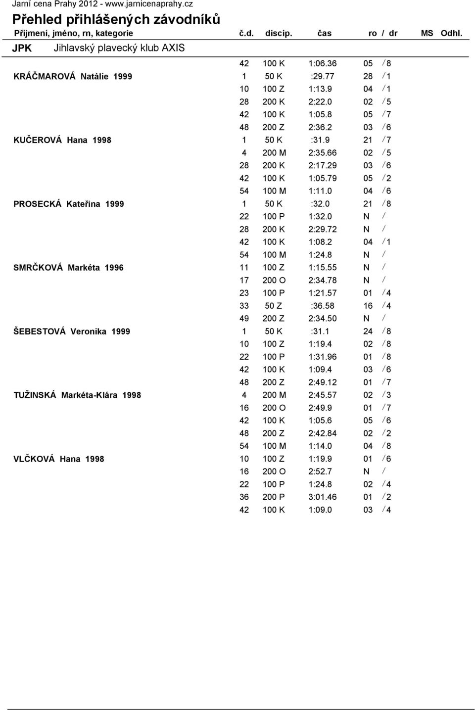 29 03 / 6 42 100 K 1:05.79 05 / 2 54 100 M 1:11.0 04 / 6 PROSECKÁ Kateřina 1999 1 50 K :32.0 21 / 8 22 100 P 1:32.0 N / 28 200 K 2:29.72 N / 42 100 K 1:08.2 04 / 1 54 100 M 1:24.