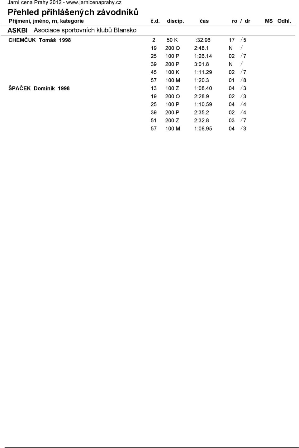 1 N / 25 100 P 1:26.14 02 / 7 39 200 P 3:01.8 N / 45 100 K 1:11.29 02 / 7 57 100 M 1:20.