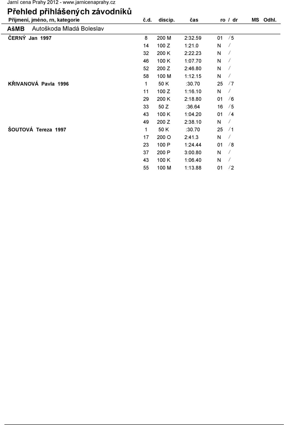 70 N / 52 200 Z 2:46.80 N / 58 100 M 1:12.15 N / KŘIVANOVÁ Pavla 1996 1 50 K :30.70 25 / 7 11 100 Z 1:16.10 N / 29 200 K 2:18.