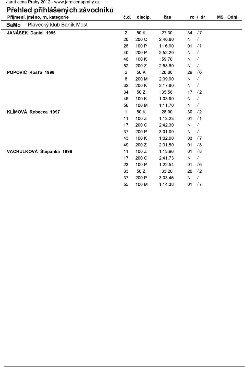 80 N / 34 50 Z :35.58 17 / 2 46 100 K 1:03.90 N / 58 100 M 1:11.70 N / KLÍMOVÁ Rebecca 1997 1 50 K :28.90 30 / 2 11 100 Z 1:13.23 01 / 1 17 200 O 2:42.30 N / 37 200 P 3:01.