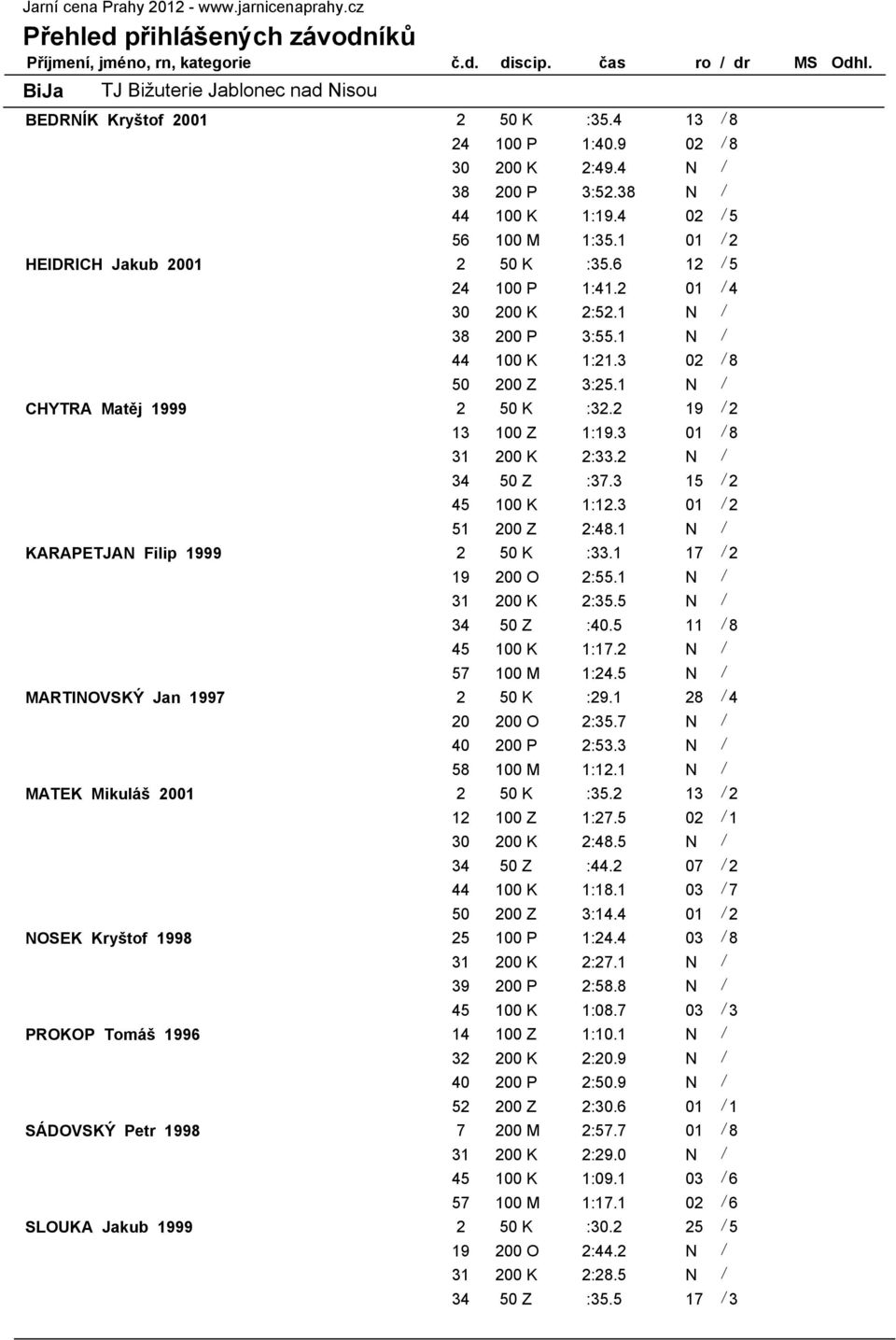 1 N / 44 100 K 1:21.3 02 / 8 50 200 Z 3:25.1 N / CHYTRA Matěj 1999 2 50 K :32.2 19 / 2 13 100 Z 1:19.3 01 / 8 31 200 K 2:33.2 N / 34 50 Z :37.3 15 / 2 45 100 K 1:12.3 01 / 2 51 200 Z 2:48.