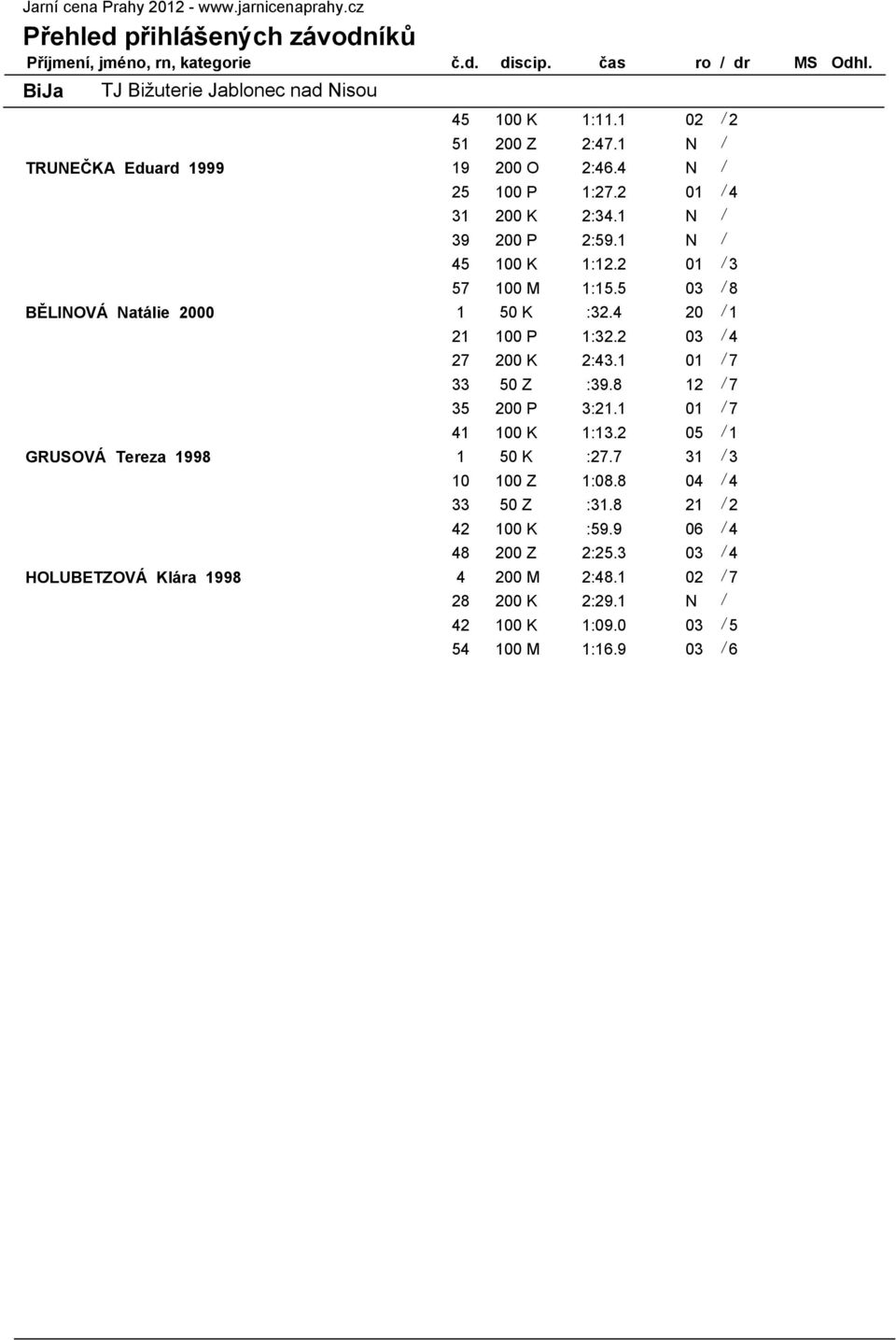 5 03 / 8 BĚLINOVÁ Natálie 2000 1 50 K :32.4 20 / 1 21 100 P 1:32.2 03 / 4 27 200 K 2:43.1 01 / 7 33 50 Z :39.8 12 / 7 35 200 P 3:21.1 01 / 7 41 100 K 1:13.