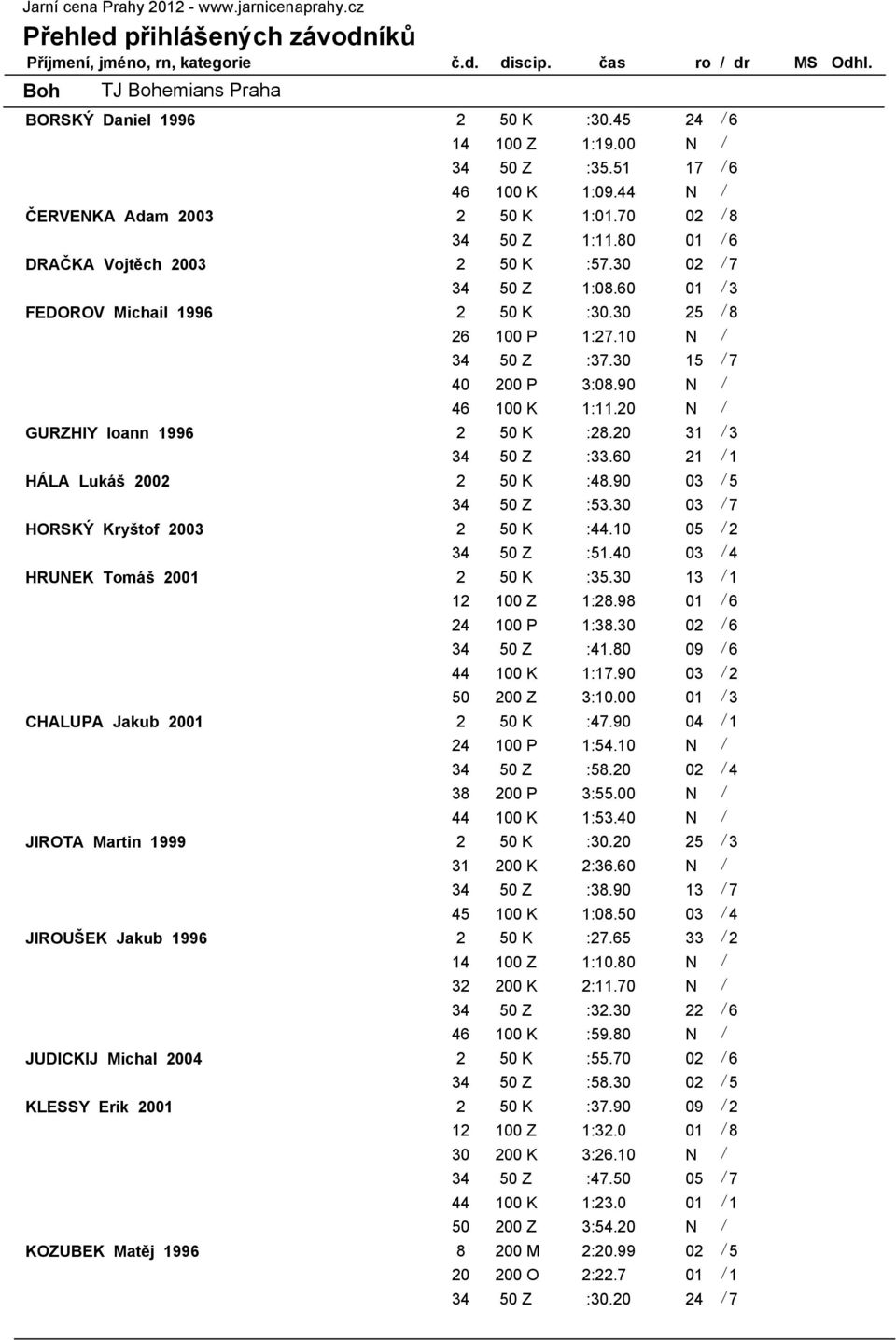 30 25 / 8 26 100 P 1:27.10 N / 34 50 Z :37.30 15 / 7 40 200 P 3:08.90 N / 46 100 K 1:11.20 N / GURZHIY Ioann 1996 2 50 K :28.20 31 / 3 34 50 Z :33.60 21 / 1 HÁLA Lukáš 2002 2 50 K :48.