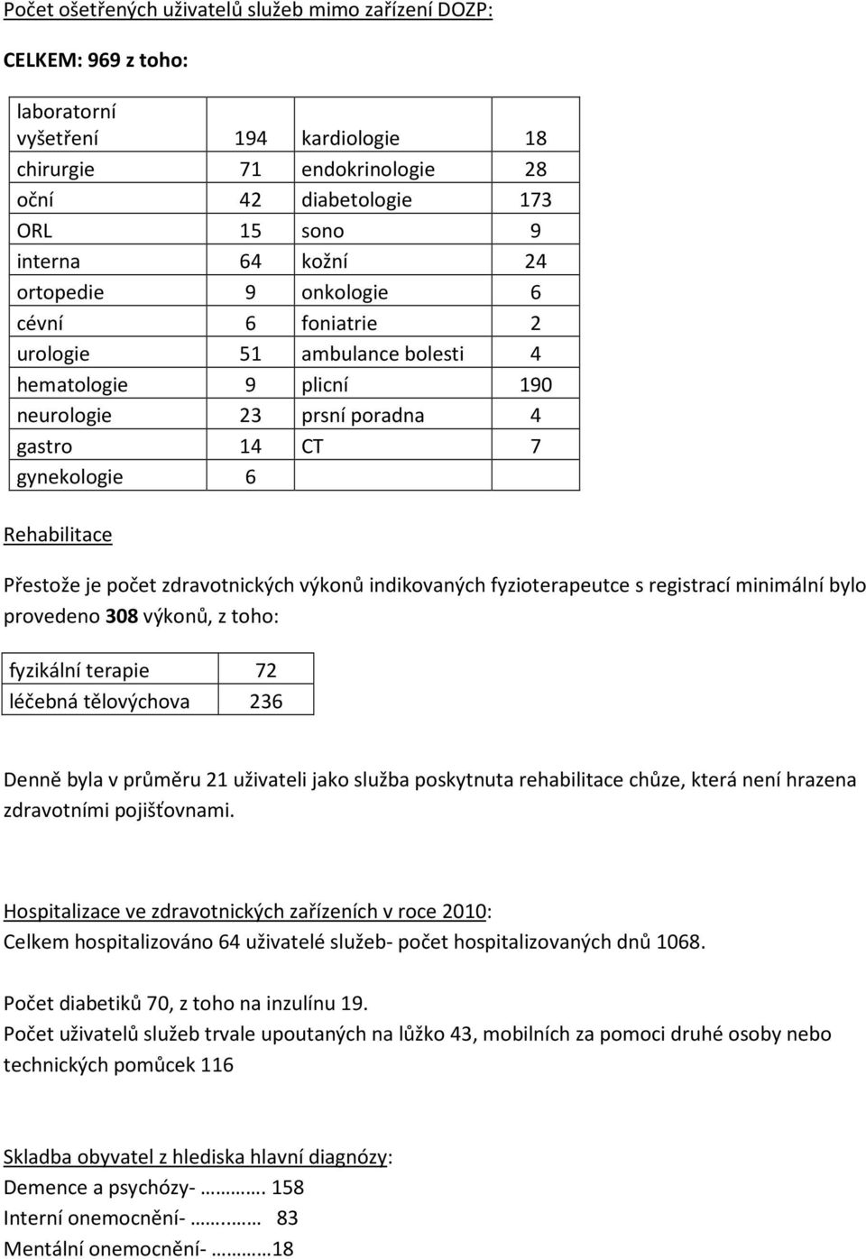 zdravotnických výkonů indikovaných fyzioterapeutce s registrací minimální bylo provedeno 308 výkonů, z toho: fyzikální terapie 72 léčebná tělovýchova 236 Denně byla v průměru 21 uživateli jako služba