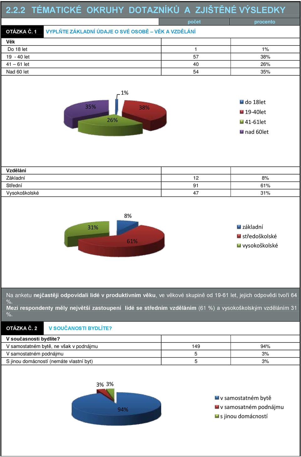 Střední 91 61% Vysokoškolské 47 31% 8% 31% základní středoškolské 61% vysokoškolské Na anketu jčastěji odpovídali lidé v produktivním věku, ve věkové skupině od 19-61 let, jejich odpovědi tvoří 64 %.