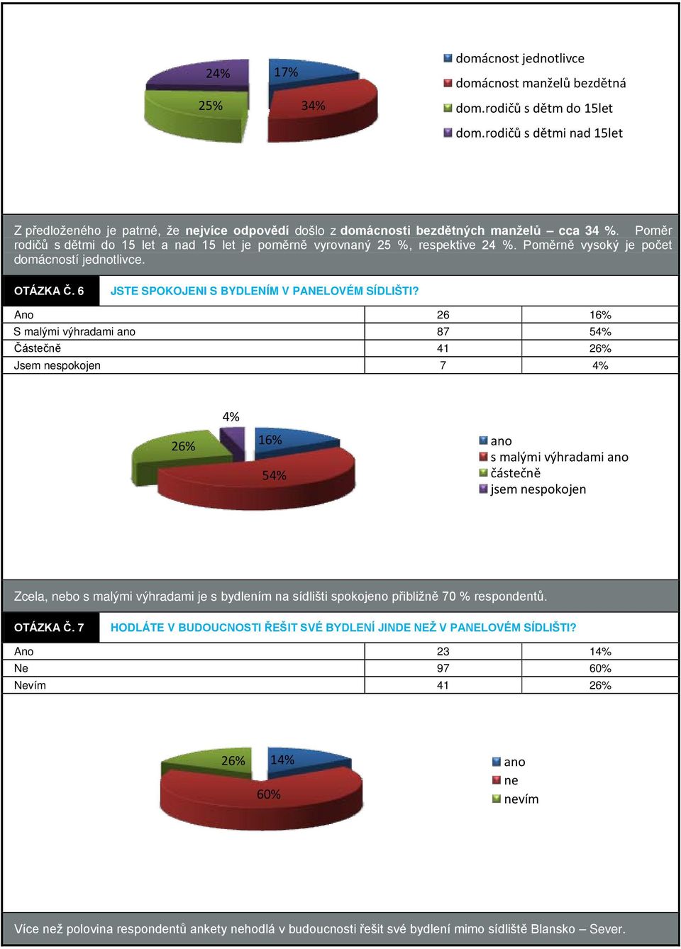 Poměr rodičů s dětmi do 15 let a nad 15 let je poměrně vyrovnaný 25 %, respektive 24 %. Poměrně vysoký je počet domácností jednotlivce. OTÁZKA Č. 6 JSTE SPOKOJENI S BYDLENÍM V PANELOVÉM SÍDLIŠTI?