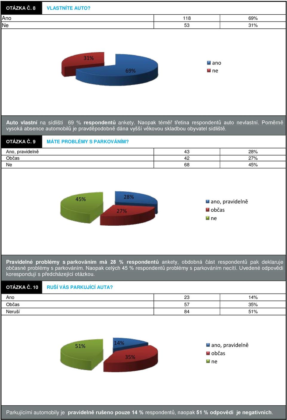 Ano, pravidelně 43 28% Občas 42 27% Ne 68 45% 45% 27% 28%, pravidelně občas Pravidelné problémy s parkováním má 28 % respondentů ankety, obdobná část respondentů pak deklaruje občasné problémy s