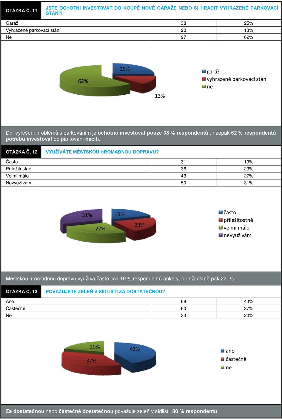 respondentů potřebu investovat do parkování cítí. OTÁZKA Č. 12 VYUŽÍVÁTE MĚSTSKOU HROMADNOU DOPRAVU?