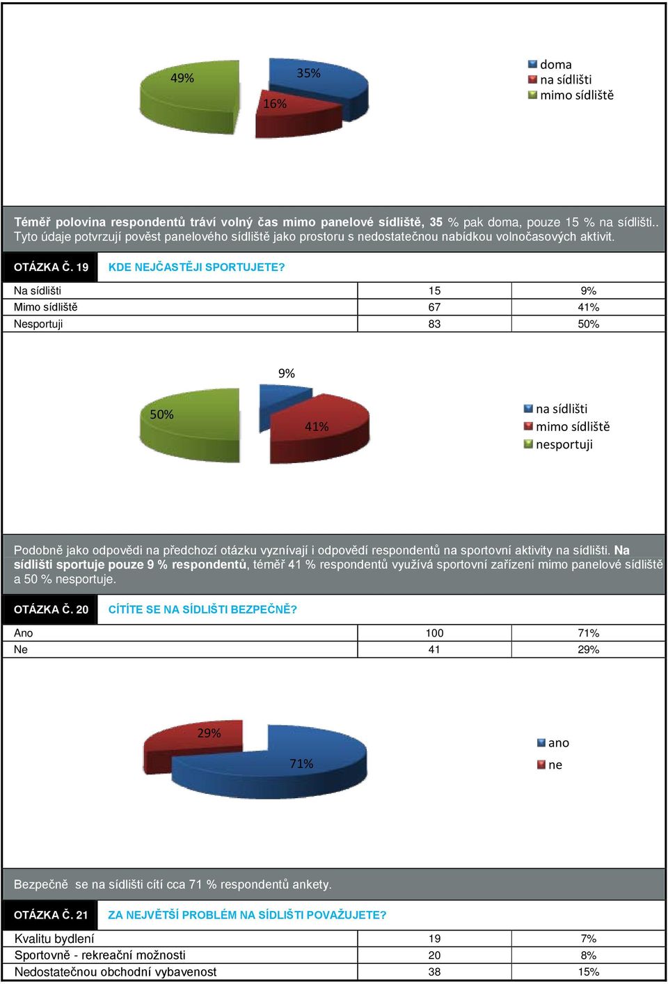 Na sídlišti 15 9% Mimo sídliště 67 41% Nesportuji 83 50% 9% 50% 41% na sídlišti mimo sídliště sportuji Podobně jako odpovědi na předchozí otázku vyznívají i odpovědí respondentů na sportovní aktivity