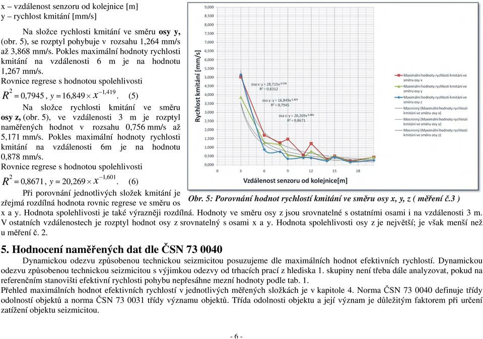 5), ve vzdálenosti 3 m je rozptyl naměřených hodnot v rozsahu 0,756 mm/s až 5,171 mm/s. Pokles maimální hodnoty rychlosti kmitání na vzdálenosti 6m je na hodnotu 0,878 mm/s. 1,601 = 0,8671, y = 0,69.