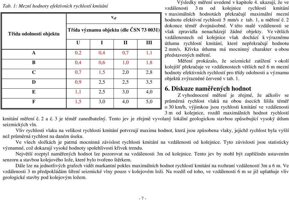 ukazují, že ve vzdálenosti 3 m od kolejnice rychlosti kmitání v maimálních hodnotách překračují maimální mezní hodnotu efektivní rychlosti 5 mm/s z tab. 1, u měření č. dokonce téměř dvojnásobně.