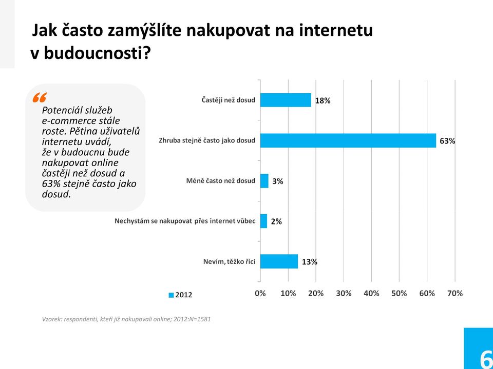 Pětina uživatelů internetu uvádí, že v budoucnu bude nakupovat online