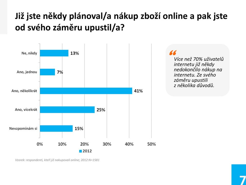 Více než 70% uživatelů internetu již někdy nedokončilo nákup na