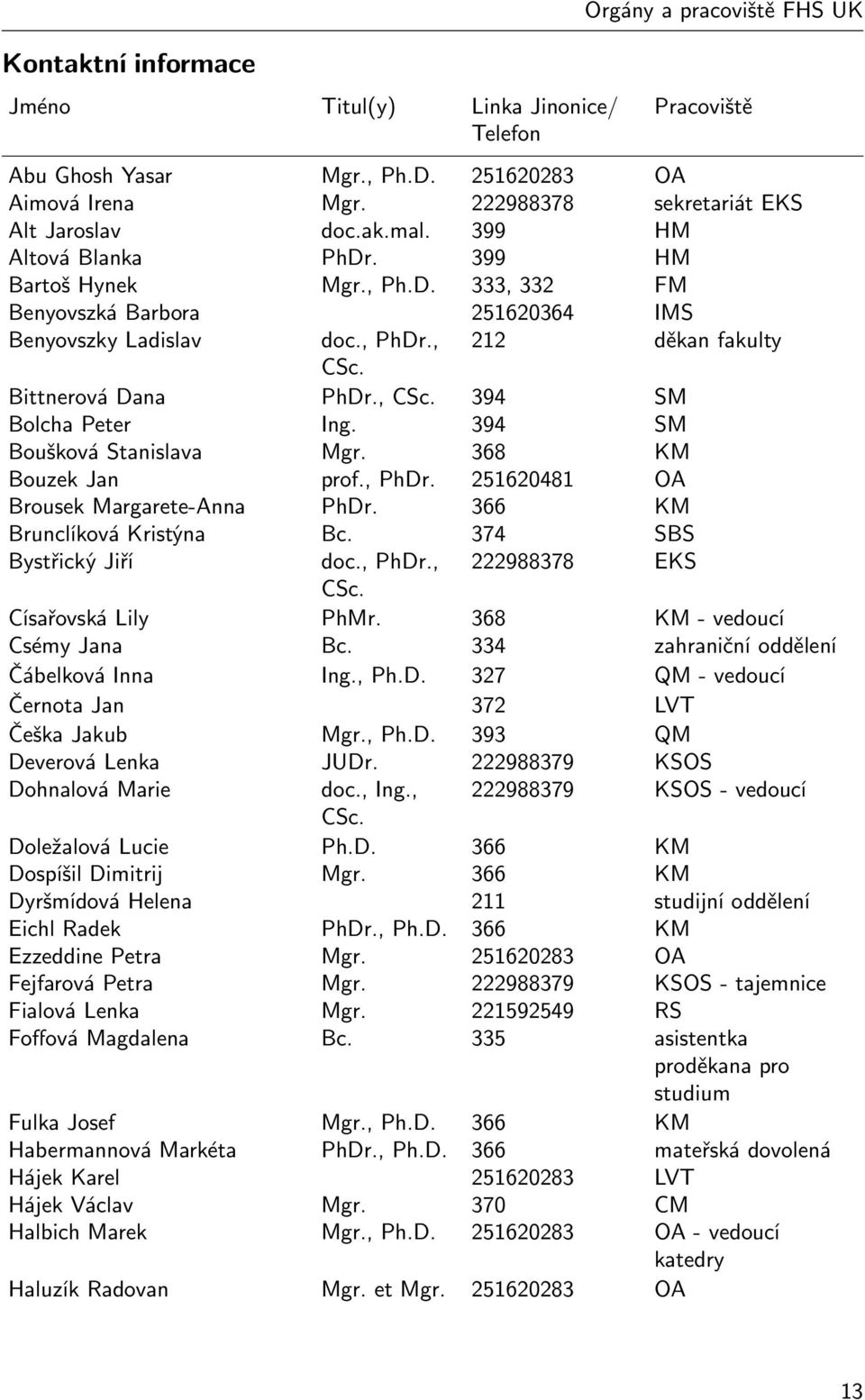 394 SM Bolcha Peter Ing. 394 SM Boušková Stanislava Mgr. 368 KM Bouzek Jan prof., PhDr. 251620481 OA Brousek Margarete-Anna PhDr. 366 KM Brunclíková Kristýna Bc. 374 SBS Bystřický Jiří doc., PhDr., 222988378 EKS CSc.