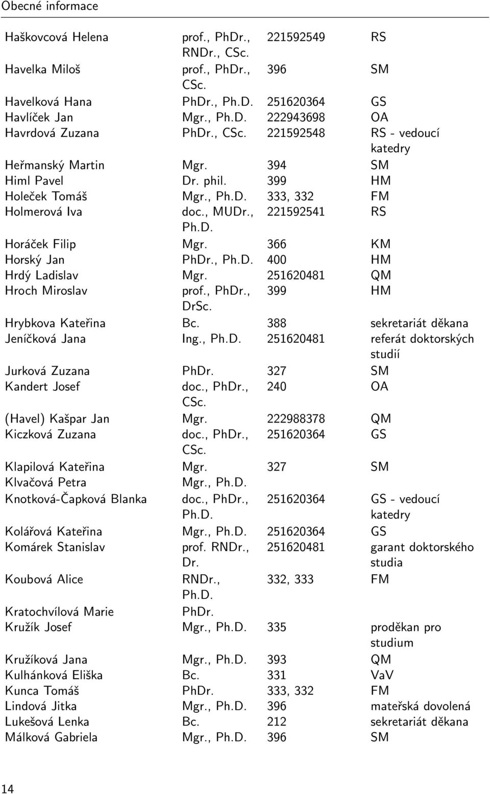 366 KM Horský Jan PhDr., Ph.D. 400 HM Hrdý Ladislav Mgr. 251620481 QM Hroch Miroslav prof., PhDr., 399 HM DrSc. Hrybkova Kateřina Bc. 388 sekretariát děkana Jeníčková Jana Ing., Ph.D. 251620481 referát doktorských studií Jurková Zuzana PhDr.