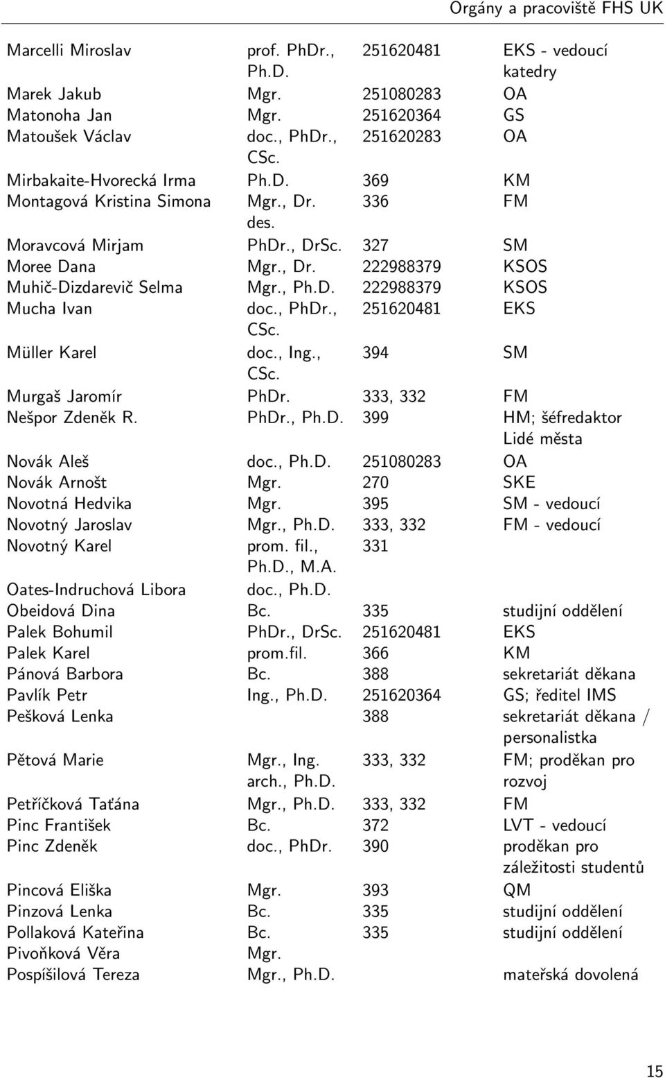 , Ph.D. 222988379 KSOS Mucha Ivan doc., PhDr., 251620481 EKS CSc. Müller Karel doc., Ing., 394 SM CSc. Murgaš Jaromír PhDr. 333, 332 FM Nešpor Zdeněk R. PhDr., Ph.D. 399 HM; šéfredaktor Lidé města Novák Aleš doc.