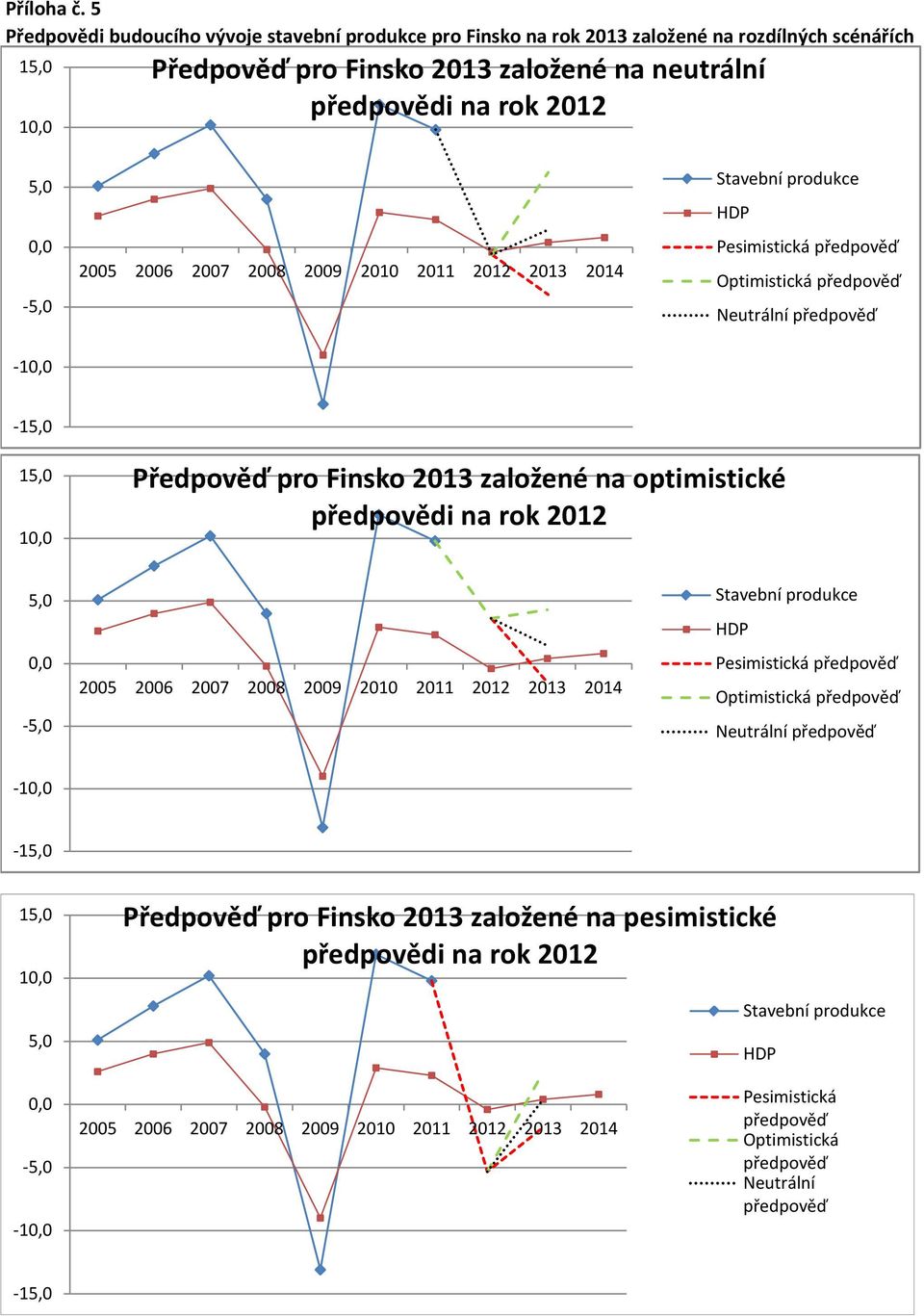 2005 2006 2007 2008 2009 2010 2011 2012 2013 2014 Stavební produkce HDP Pesimistická předpověď Optimistická předpověď Neutrální předpověď -10,0-15,0 15,0 10,0 Předpověď pro Finsko 2013 založené na