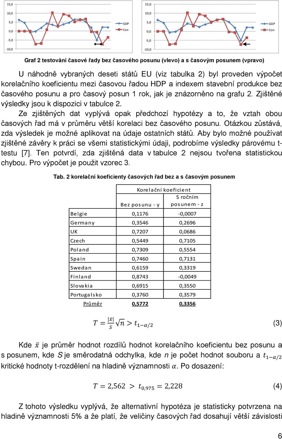 Zjištěné výsledky jsou k dispozici v tabulce 2. Ze zjištěných dat vyplývá opak předchozí hypotézy a to, že vztah obou časových řad má v průměru větší korelaci bez časového posunu.