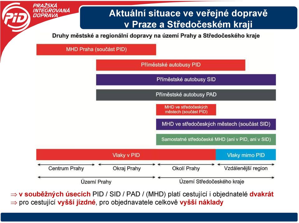 SID / PAD / (MHD) platí cestující i objednatelé dvakrát