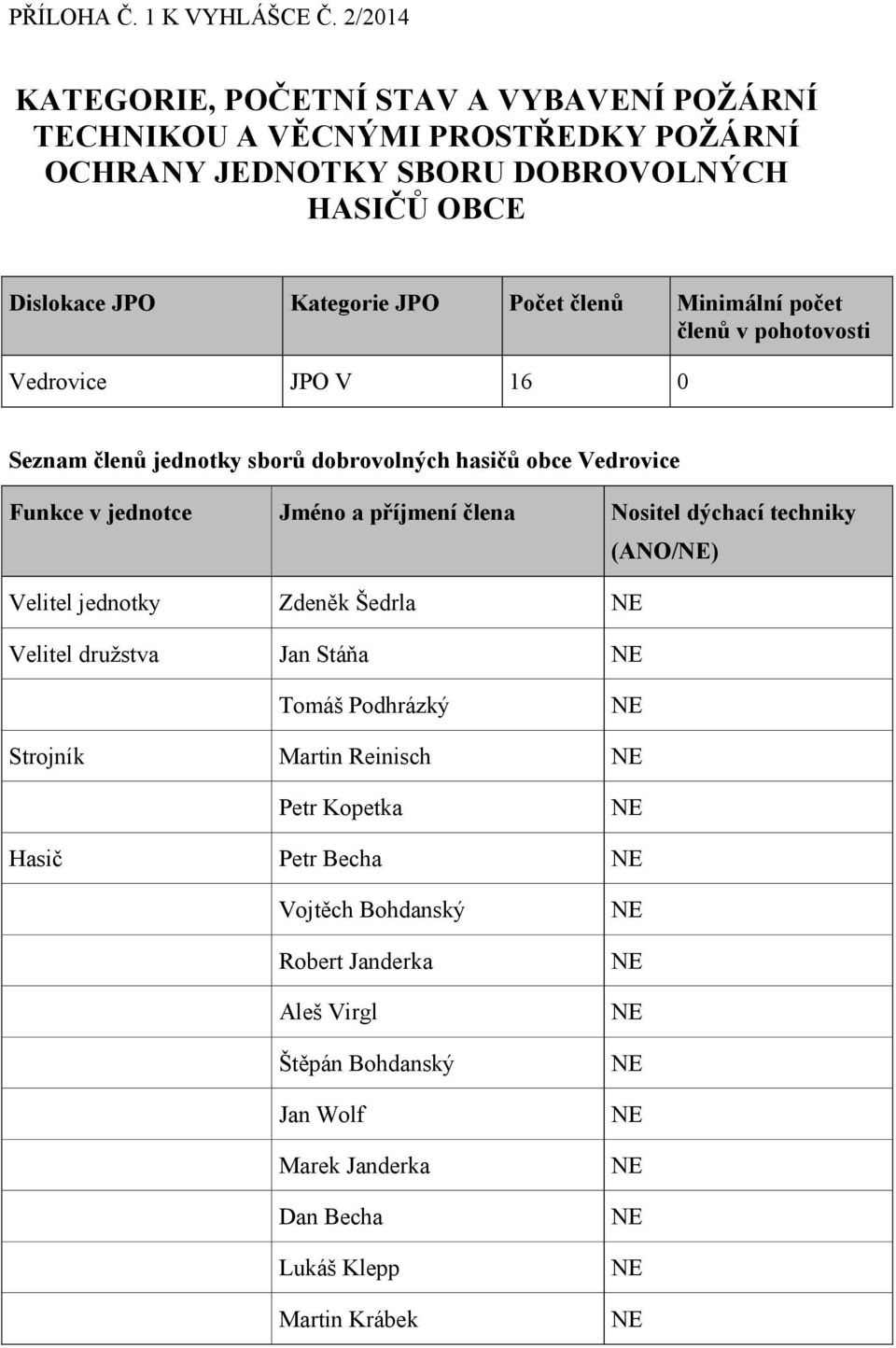 JPO Počet členů Minimální počet členů v pohotovosti Vedrovice JPO V 16 0 Seznam členů jednotky sborů dobrovolných hasičů obce Vedrovice Funkce v jednotce Jméno a