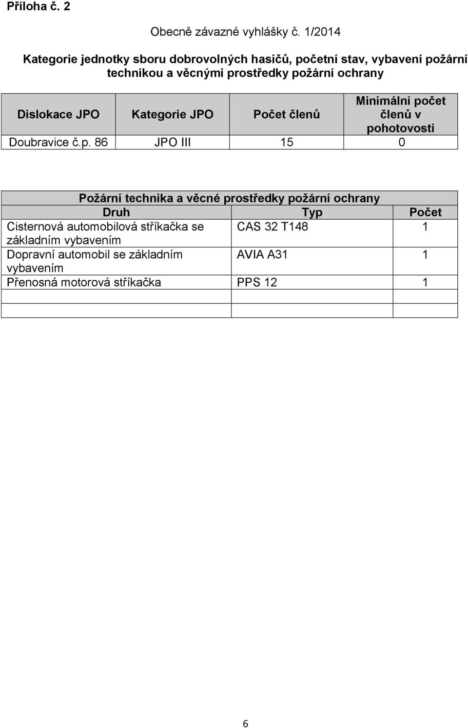 ochrany Dislokace JPO Kategorie JPO Počet členů Minimální po