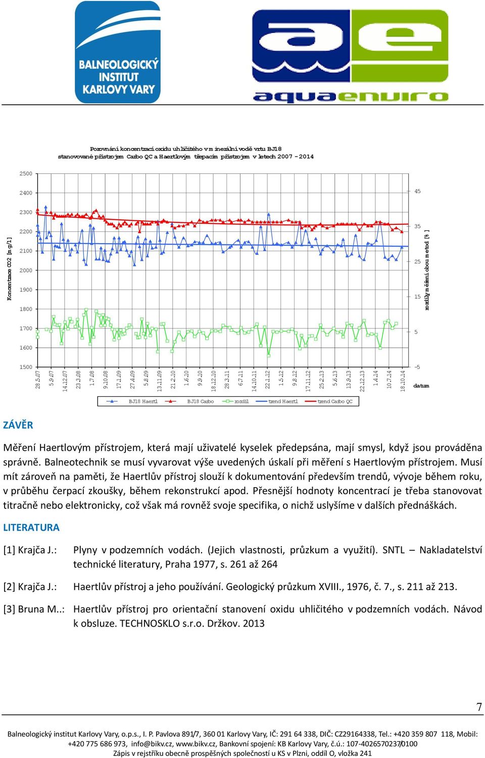 14 Koncentrace CO2 [m g/1] rozdíly m ěřeníobou m etod [% ] Porovnáníkoncentracíoxidu uhličitého v m inerálnívodě vrtu BJ18 stanovované přístrojem Carbo QC a Haertlovým třepacím přístrojem v letech