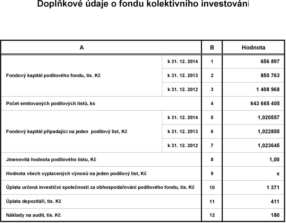 2014 5 1,020557 Fondový kapitál připadající na jeden podílový list, Kč k 31. 12.