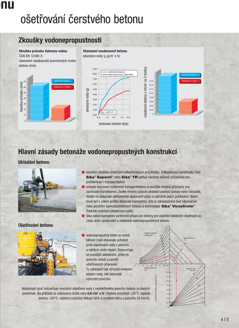 00 referenční beton Sika ViscoCrete, Sika DM 2 q w = g/m 2 x h 0.