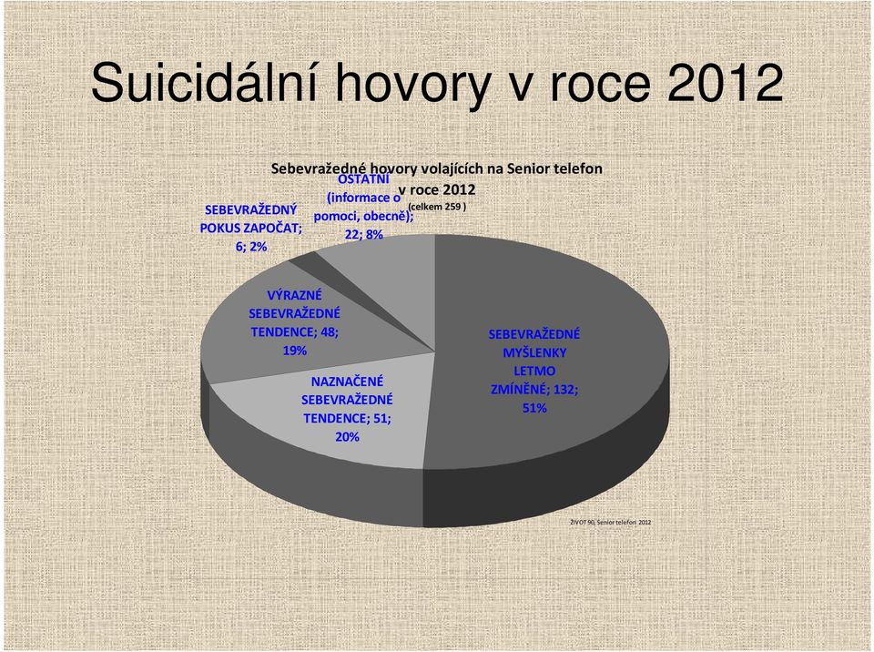 ZAPOČAT; 22; 8% 6; 2% VÝRAZNÉ SEBEVRAŽEDNÉ TENDENCE; 48; 19% NAZNAČENÉ SEBEVRAŽEDNÉ