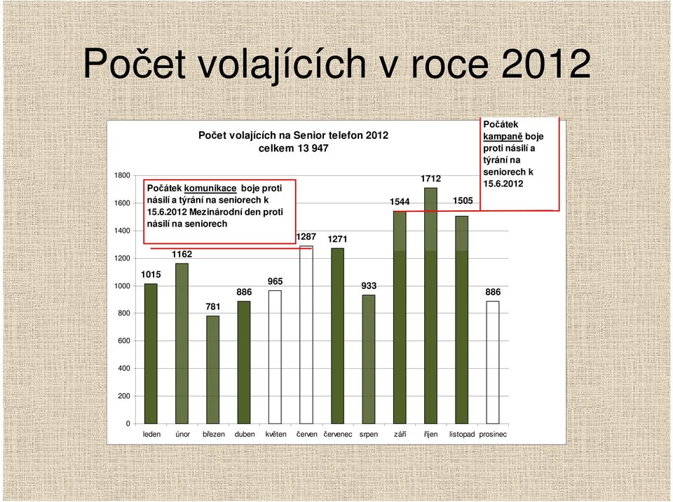 2012 Mezinárodní den proti násilí na seniorech 1287 1271 1544 1712 1505 Počátek kampaně boje proti násilí a