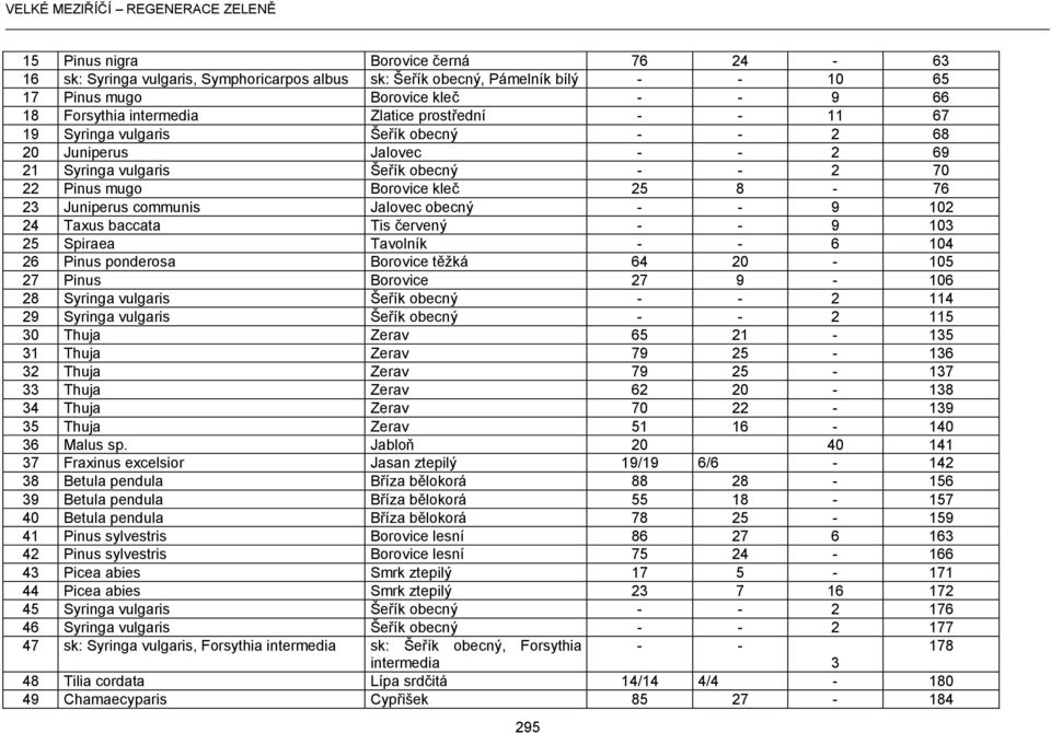 Jalovec obecný - - 9 102 24 Taxus baccata Tis červený - - 9 103 25 Spiraea Tavolník - - 6 104 26 Pinus ponderosa Borovice těžká 64 20-105 27 Pinus Borovice 27 9-106 28 Syringa vulgaris Šeřík obecný -