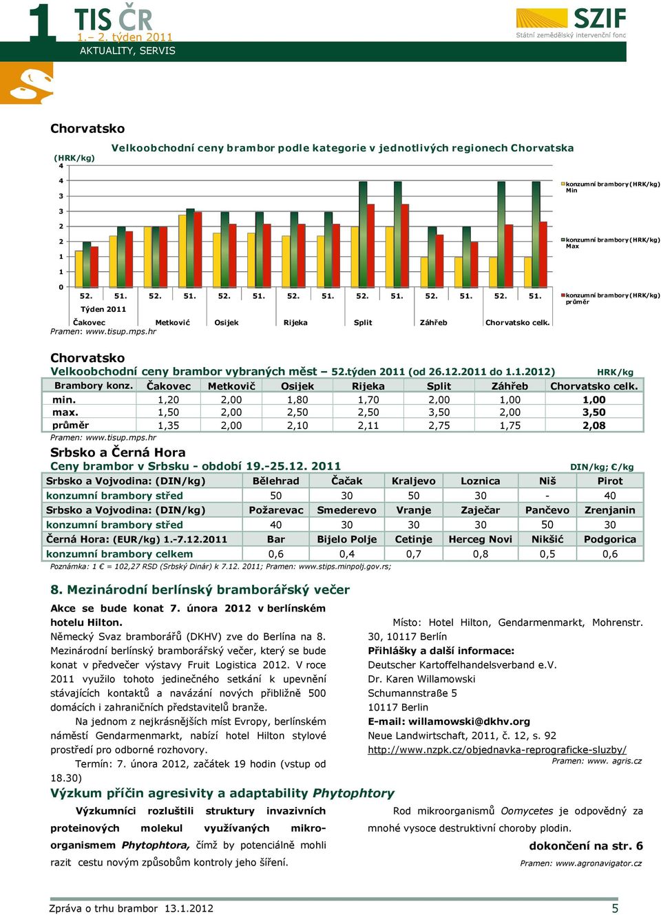 týden 0 (od 6..0 do..0) HRK/kg Brambory konz. Čakovec Metkovič Osijek Rijeka Split Záhřeb Chorvatsko celk. min.,0,00,80,70,00,00,00 max.,0,00,0,0,0,00,0 průměr,,00,0,,7,7,08 Pramen: www.tisup.mps.