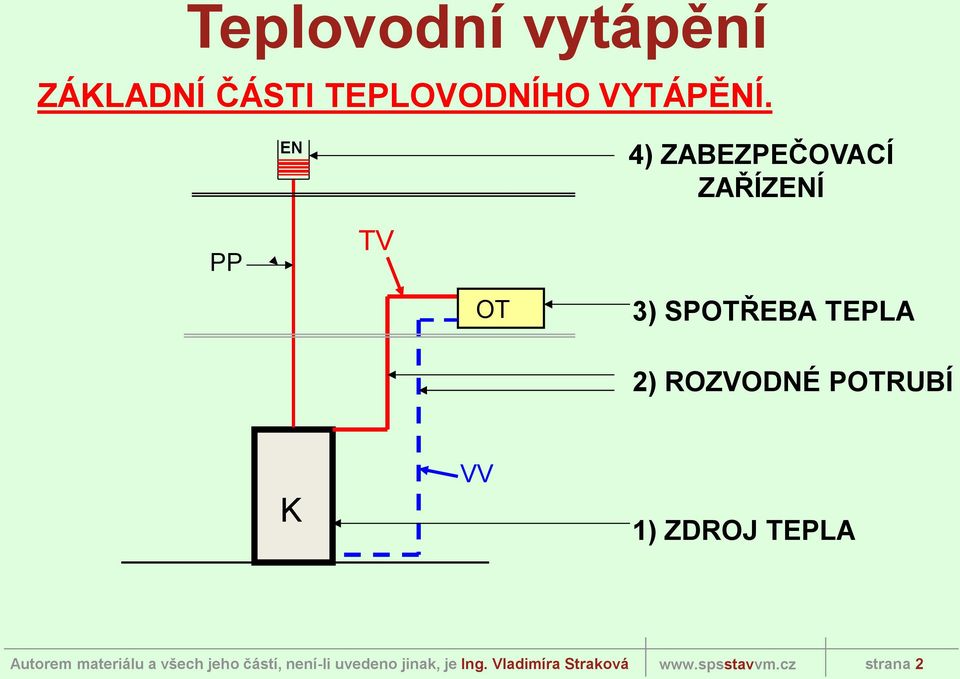 3) SPOTŘEBA TEPLA 2) ROZVODNÉ POTRUBÍ K