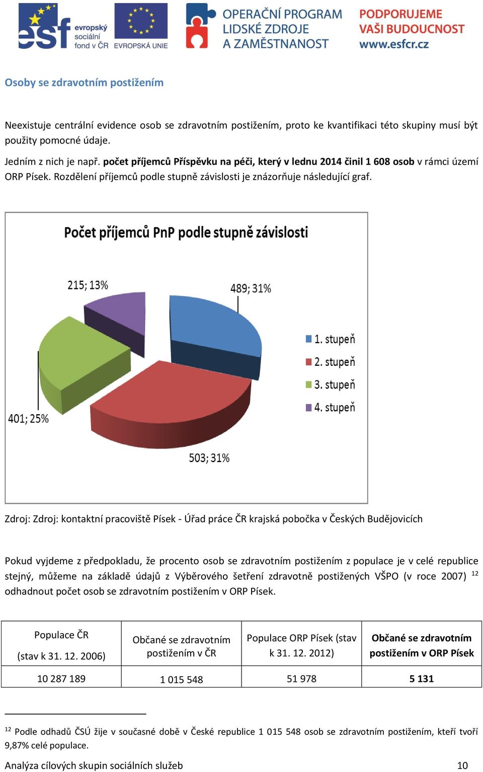 Zdroj: Zdroj: kontaktní pracoviště Písek - Úřad práce ČR krajská pobočka v Českých Budějovicích Pokud vyjdeme z předpokladu, že procento osob se zdravotním postižením z populace je v celé republice