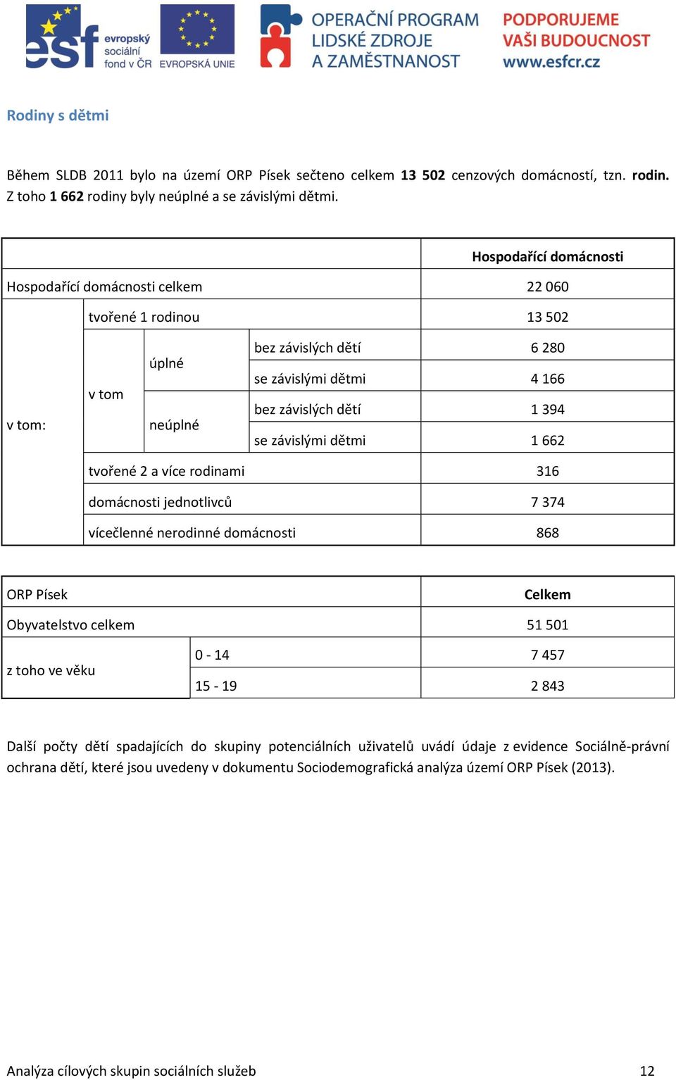 dětmi 1 662 tvořené 2 a více rodinami 316 domácnosti jednotlivců 7 374 vícečlenné nerodinné domácnosti 868 ORP Písek Celkem Obyvatelstvo celkem 51 501 z toho ve věku 0-14 7 457 15-19 2 843 Další