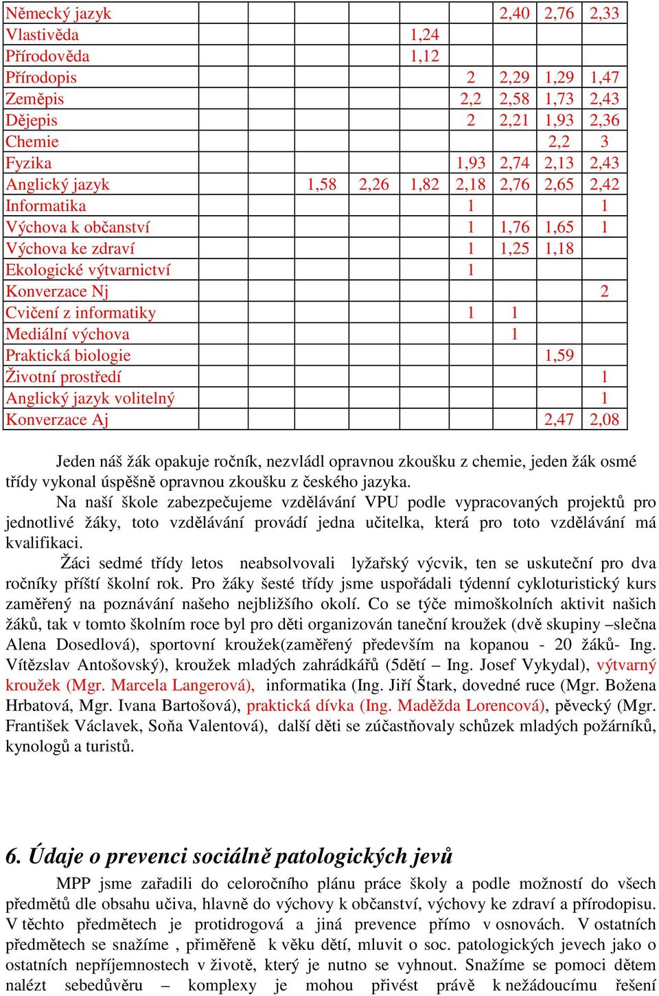 1 Praktická biologie 1,59 Životní prostředí 1 Anglický jazyk volitelný 1 Konverzace Aj 2,47 2,08 Jeden náš žák opakuje ročník, nezvládl opravnou zkoušku z chemie, jeden žák osmé třídy vykonal úspěšně