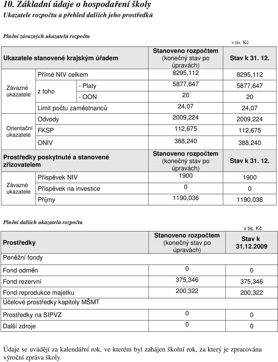 Přímé NIV celkem 8295,112 8295,112 Závazné ukazatele z toho - Platy 5877,647 5877,647 - OON 20 20 Limit počtu zaměstnanců 24,07 24,07 Orientační ukazatele Odvody 2009,224 2009,224 FKSP 112,675