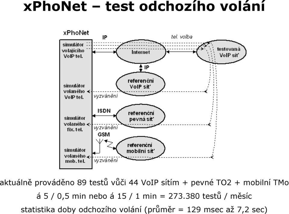 / 0,5 min nebo á 15 / 1 min = 273.