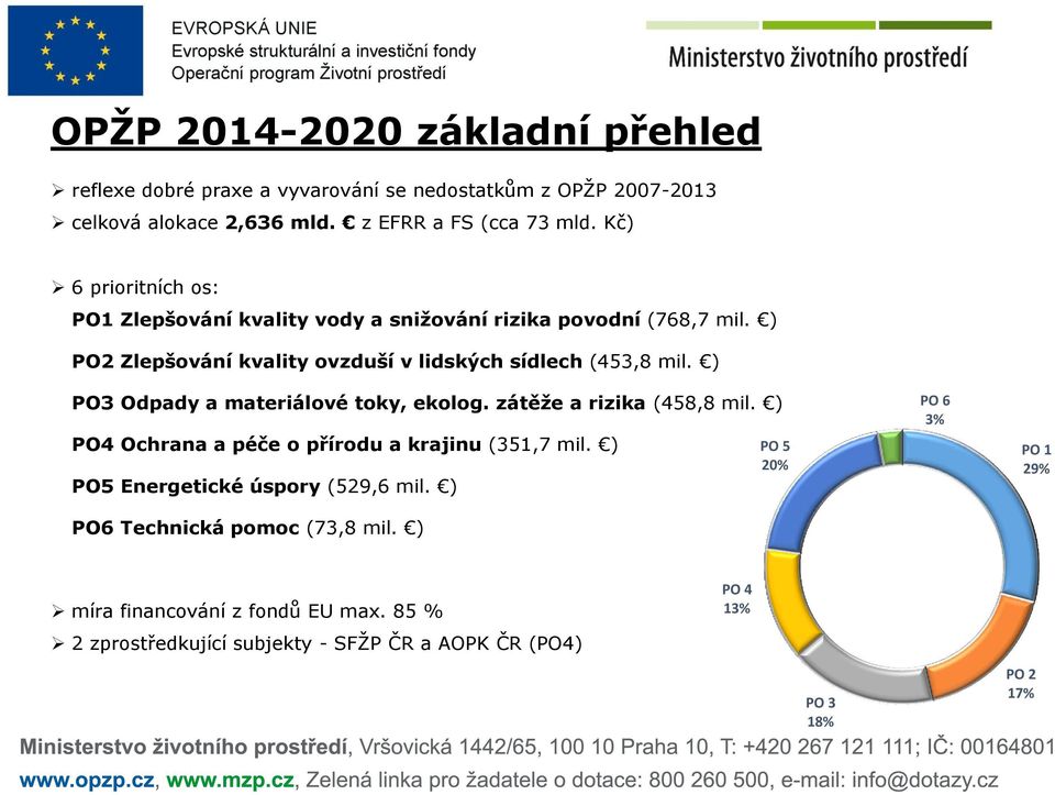 ) PO3 Odpady a materiálové toky, ekolog. zátěže a rizika (458,8 mil. ) PO4 Ochrana a péče o přírodu a krajinu (351,7 mil. ) PO5 Energetické úspory (529,6 mil.