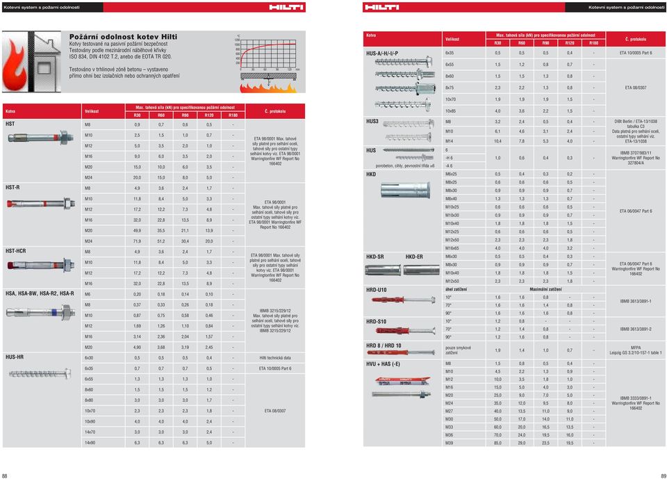 tahová síla (kn) pro specifikovanou požární odolnost R0 R60 R90 R0 R80 HST M8 0,9 0,7 0,6 0,5 - M0,5,5,0 0,7 - M 5,0,5,0,0 - M6 9,0 6,0,5,0 - M0 5,0 0,0 6,0,5 - M4 0,0 5,0 8,0 5,0 - HST-R M8