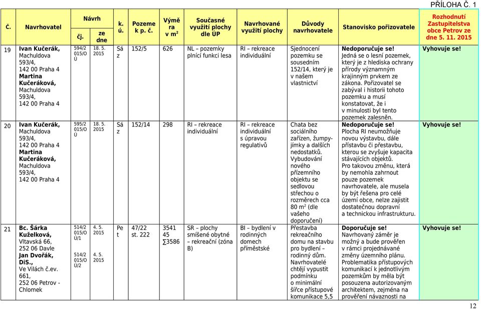 4/2 595/2 514/2 /1 514/2 /2 18. 5. 18. 5. 4. 5. 4. 5. Sá z Sá z dle P 152/5 626 NL pomky plnící funkci lesa 152/14 298 RI rekreace 47/22 s.