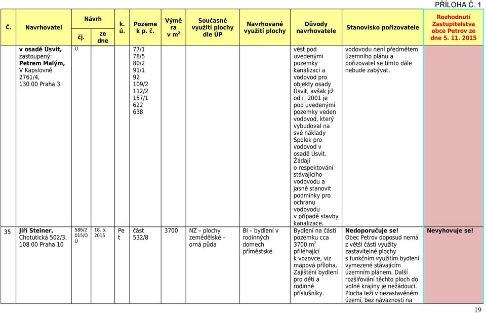 6/2 18. 5. čás 532/8 dle P 3700 NZ plochy mědělské orná půda příměsské navrhovaele vés pod uvedenými pomky kanalizaci a vodovod pro objeky osady svi, avšak již od r.