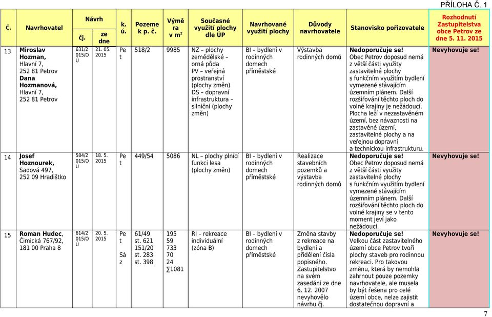20. 5. Sá z dle P 518/2 9985 NZ plochy mědělské orná půda PV veřejná prosnsví (plochy změn) DS dopvní infsruku silniční (plochy změn) 449/54 5086 NL plochy plnící funkci lesa (plochy změn) 61/49 s.