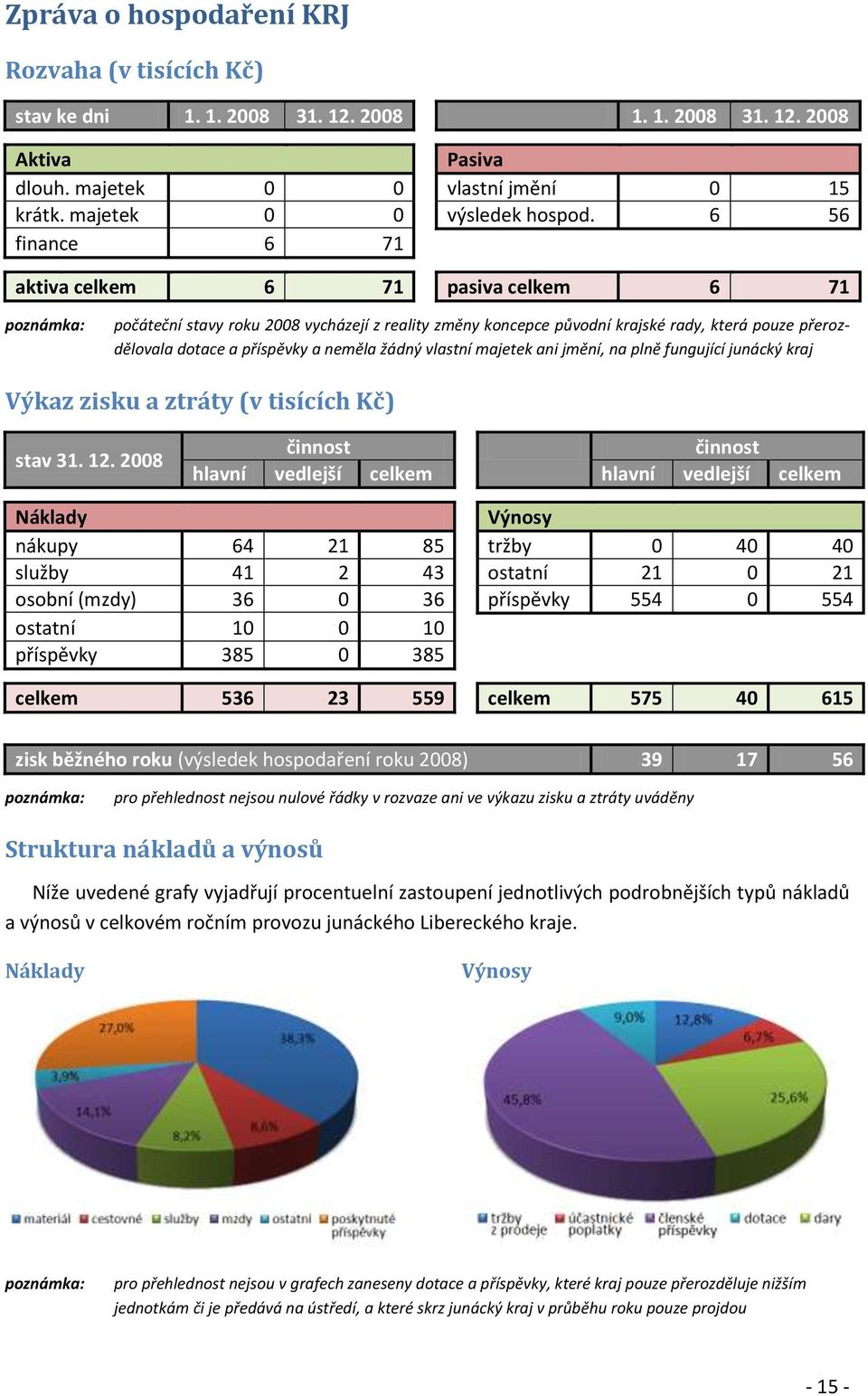 neměla žádný vlastní majetek ani jmění, na plně fungující junácký kraj Výkaz zisku a ztráty (v tisících Kč) stav 31. 12.