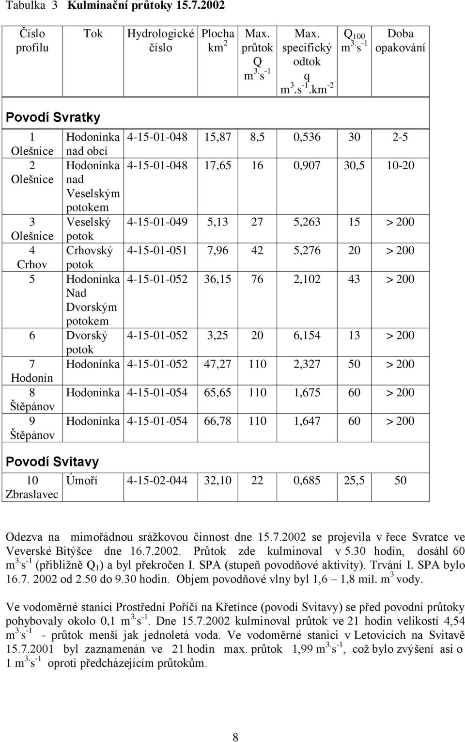 Veselský 4-15-01-049 5,13 27 5,263 15 > 200 potok Crhovský 4-15-01-051 7,96 42 5,276 20 > 200 potok 4-15-01-052 36,15 76 2,102 43 > 200 5 Hodonínka Nad Dvorským potokem 6 Dvorský 4-15-01-052 3,25 20