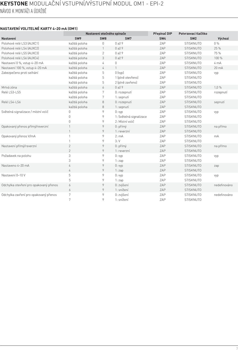 STISKNUTO 100 % Nastavení 0 %, vstup 4 20 ma každá poloha 4 0 ZAP STISKNUTO 4 ma Nastavení 100 %, vstup 4 20 ma každá poloha 4 1 ZAP STISKNUTO 20 ma Zabezpečeno proti selhání každá poloha 5 0 (vyp)