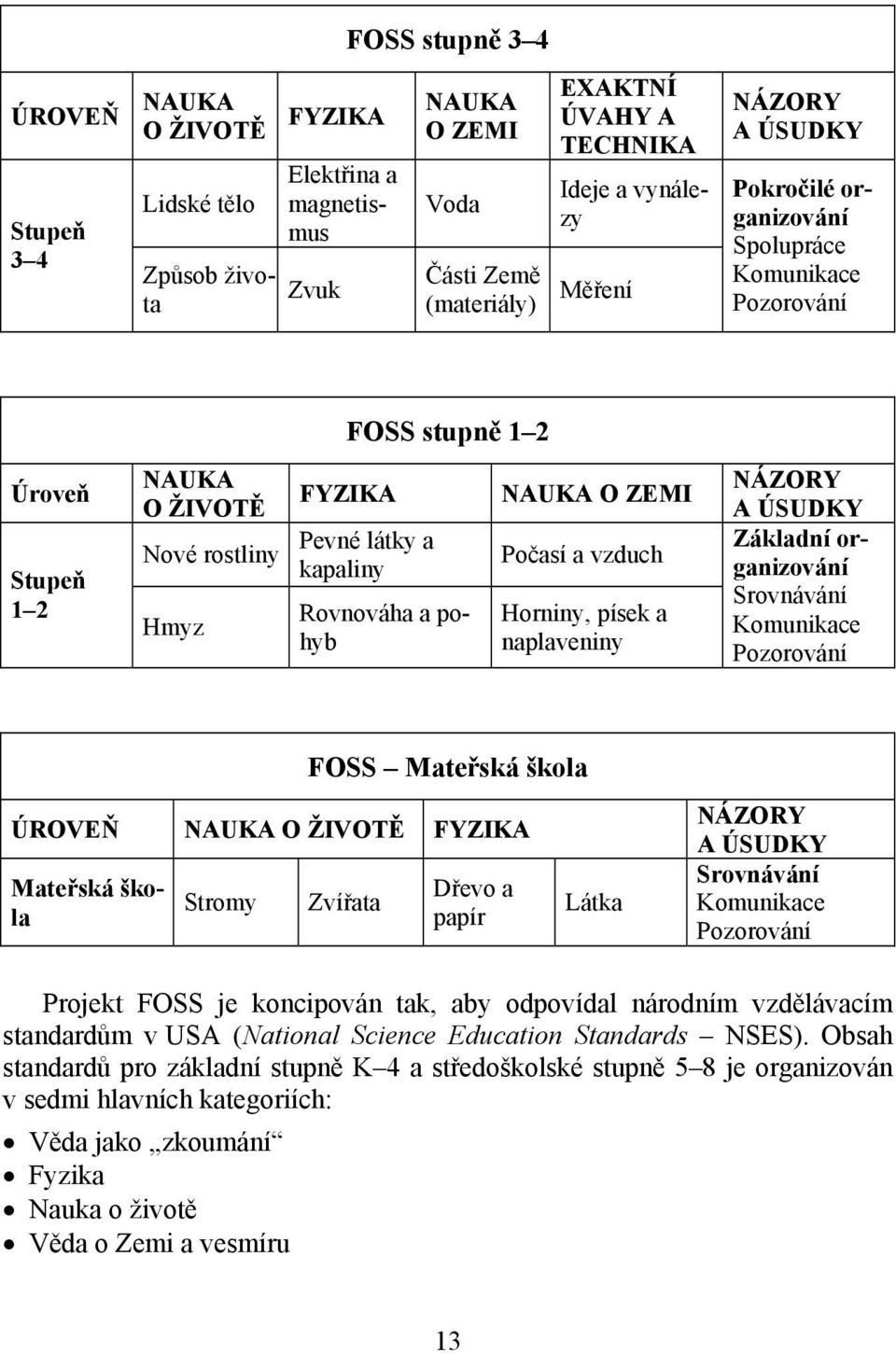 NAUKA O ZEMI Počasí a vzduch Horniny, písek a naplaveniny NÁZORY A ÚSUDKY Základní organizování Srovnávání Komunikace Pozorování FOSS Mateřská škola ÚROVEŇ NAUKA O ŽIVOTĚ FYZIKA Mateřská škola Stromy