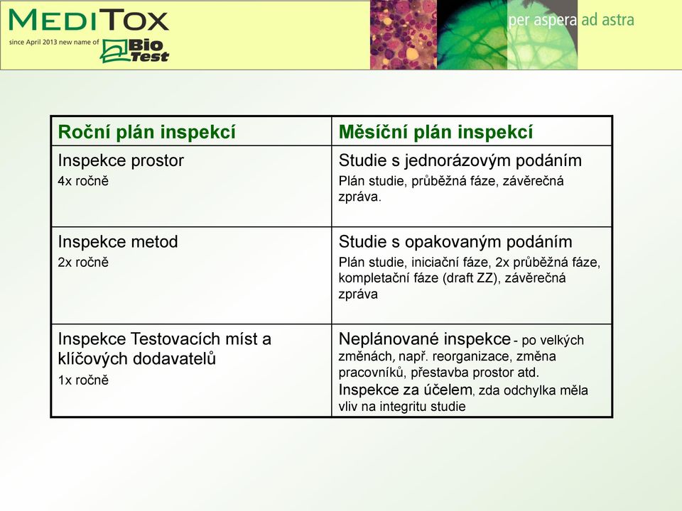Inspekce metod 2x ročně Studie s opakovaným podáním Plán studie, iniciační fáze, 2x průběžná fáze, kompletační fáze (draft ZZ),
