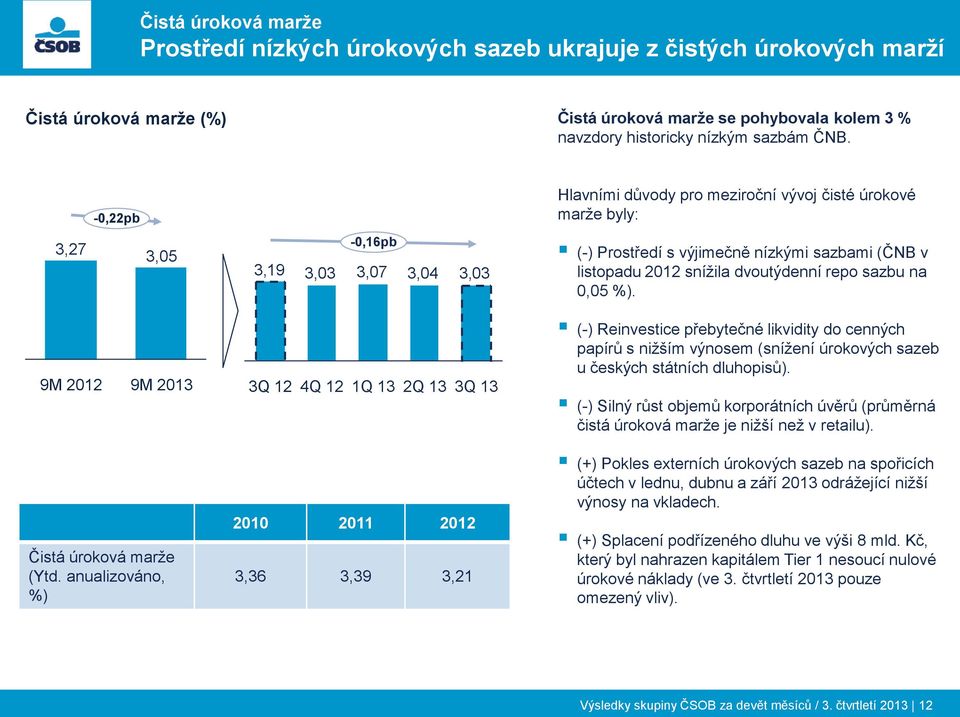 sazbu na 0,05 %). 9M 9M 3Q 12 4Q 12 1Q 13 2Q 13 3Q 13 (-) Reinvestice přebytečné likvidity do cenných papírů s nižším výnosem (snížení úrokových sazeb u českých státních dluhopisů).